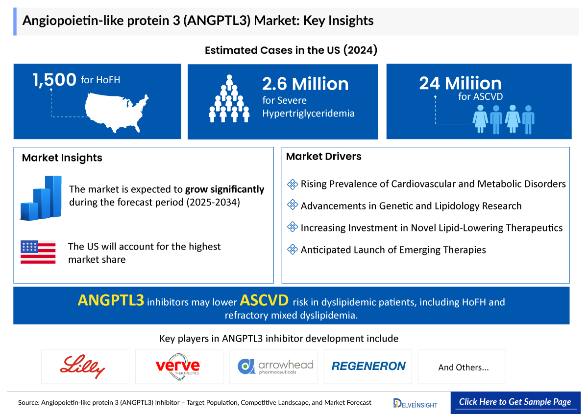 ANGPTL3 Inhibitors Market