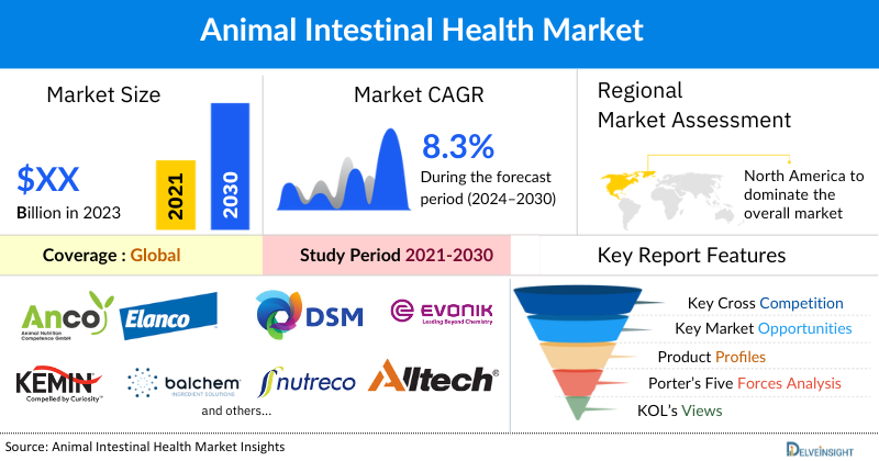 Animal Intestinal Health Market