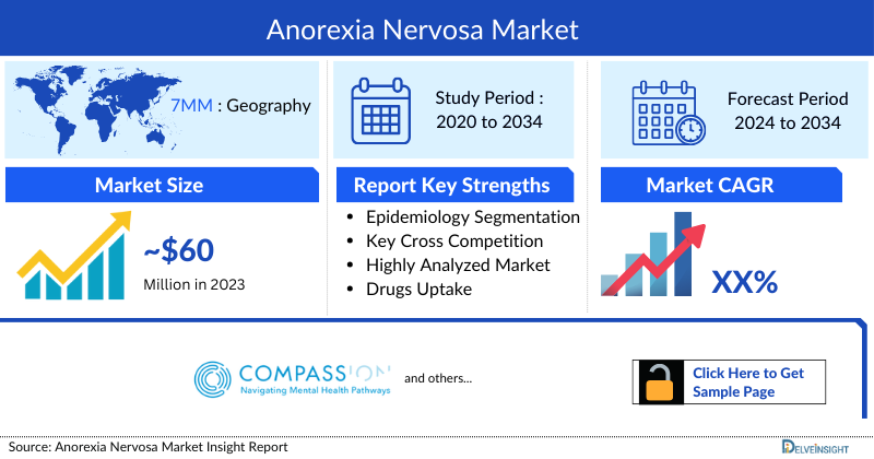 Anorexia Market