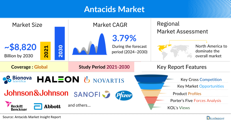 Antacids Market