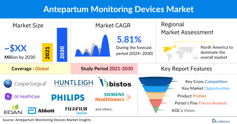 Antepartum Monitoring Devices Market