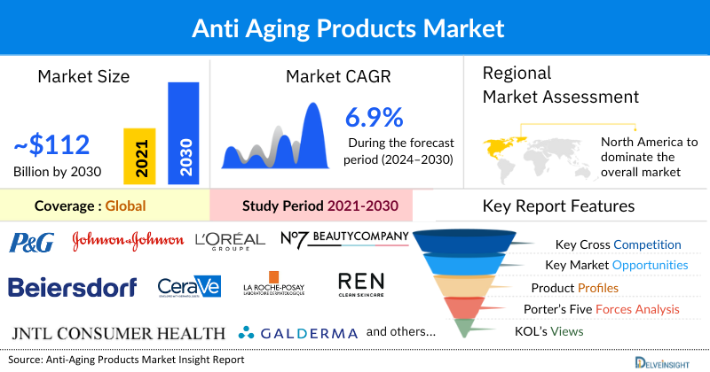 Anti-Aging Products Market