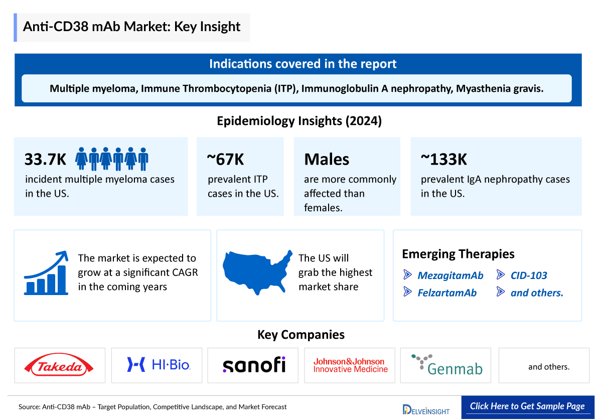 Anti-CD38 mAb Market Insight