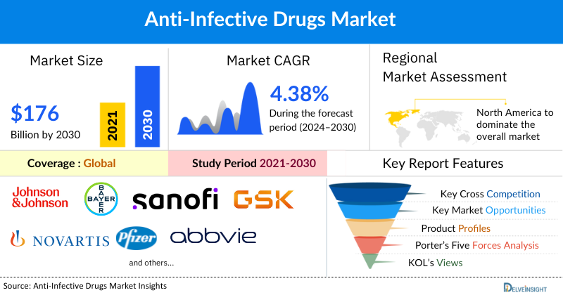 Anti-Infective Drugs Market