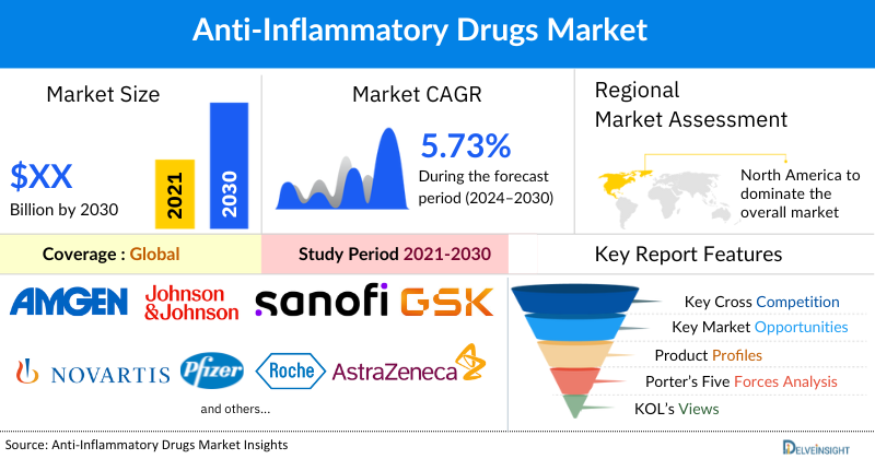 Anti-Inflammatory Drugs Market