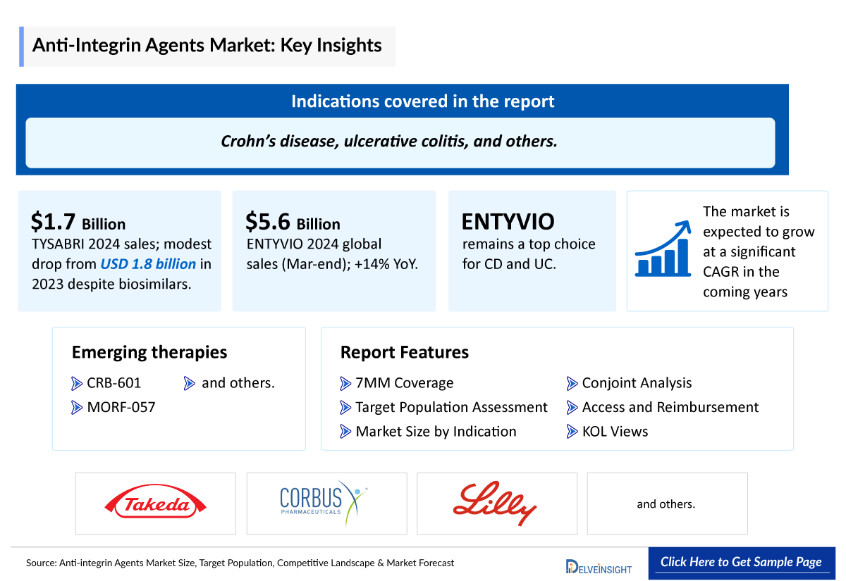 Anti-integrin Agents Market