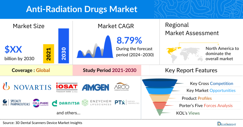 Anti-Radiation Drugs Market