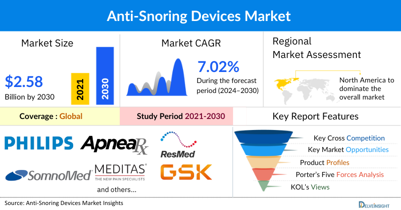 Anti Snoring Devices Market