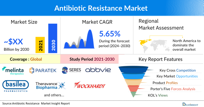 Antibiotic Resistance Market 