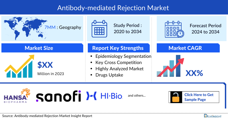 Antibody-mediated Rejection Market