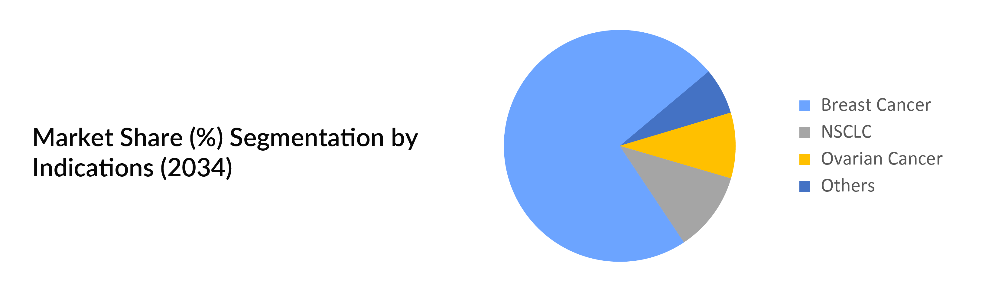 Antibody Drug Conjugates Market Share