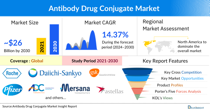 Antibody Drug Conjugate Market