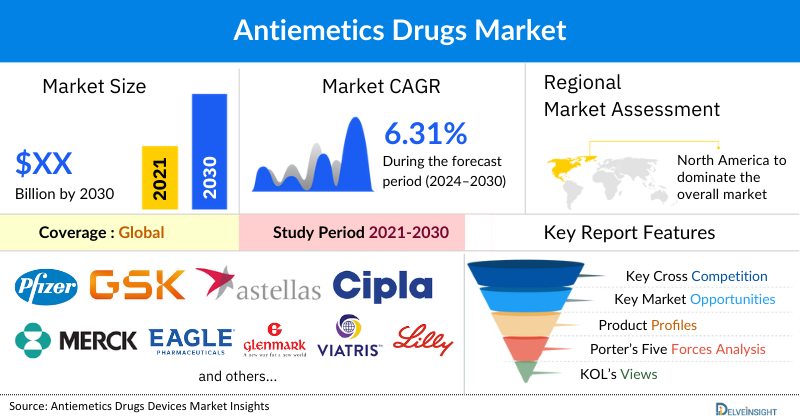Antiemetics Drugs Market