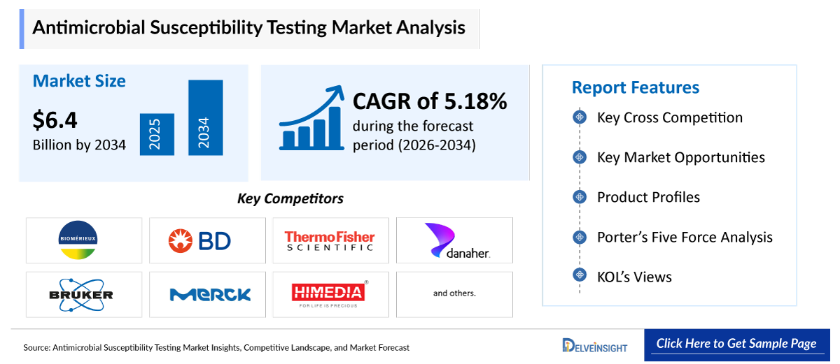 Antimicrobial Susceptibility Testing Market