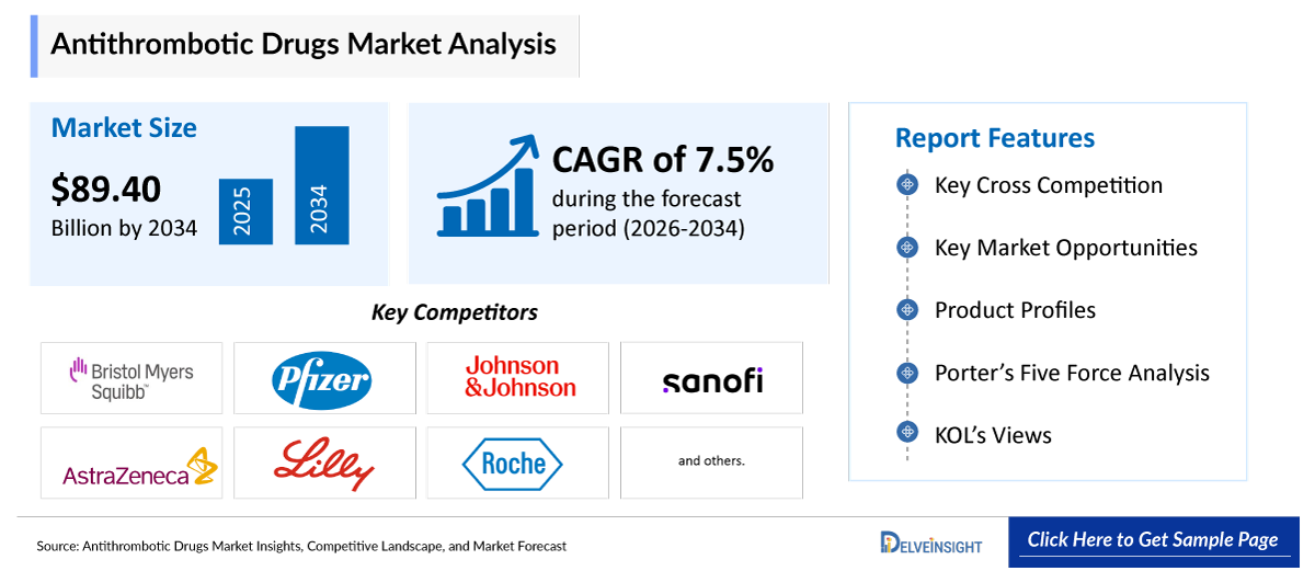 Antithrombotic Drugs Market