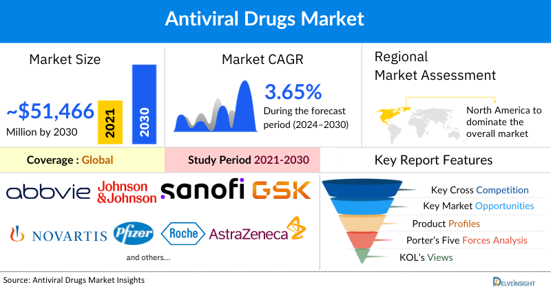 Antiviral Drugs Market