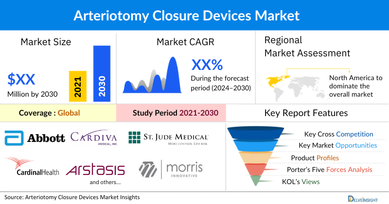 Arteriotomy Closure Devices