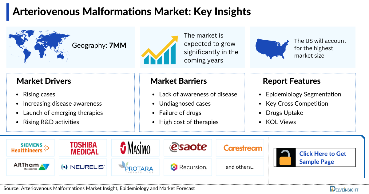 Arteriovenous Malformations Market