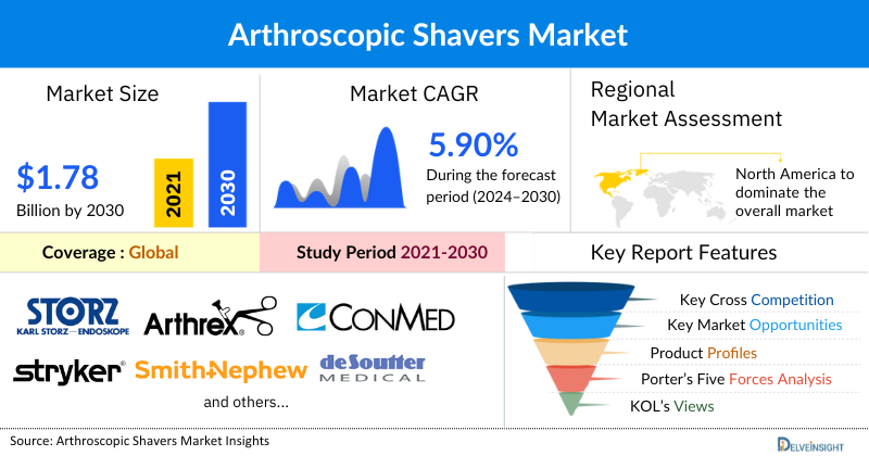 Arthroscopic Shavers Market
