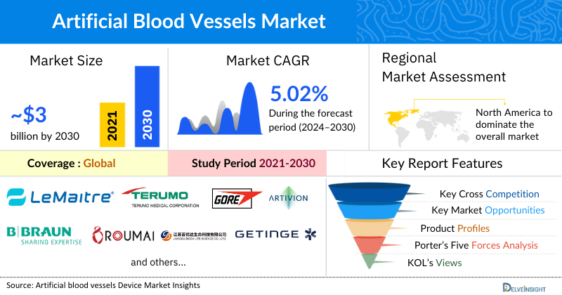 Artificial blood vessels Market