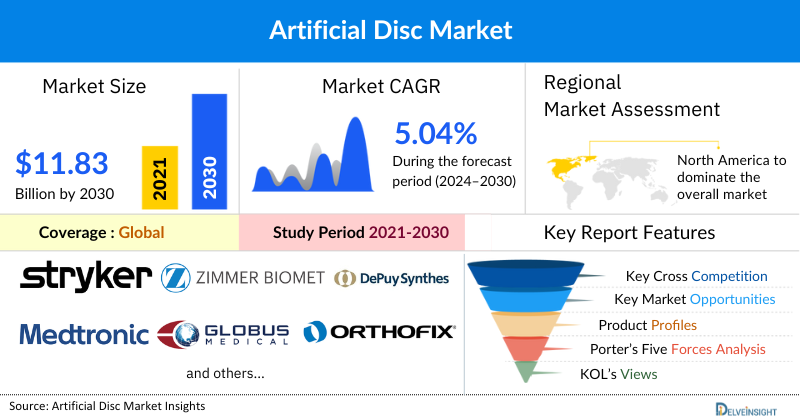 Artificial Disc market