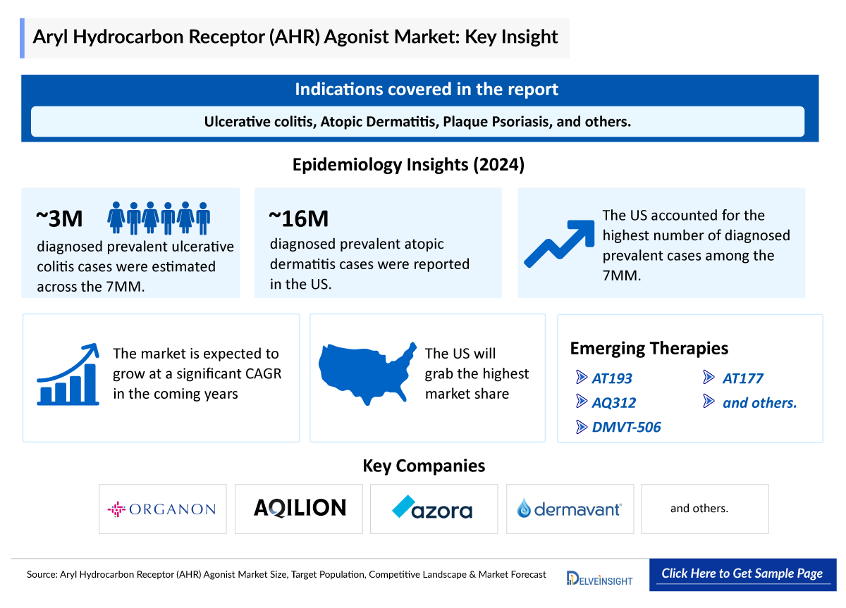 Aryl Hydrocarbon Receptor (AHR) Agonist Market Insights