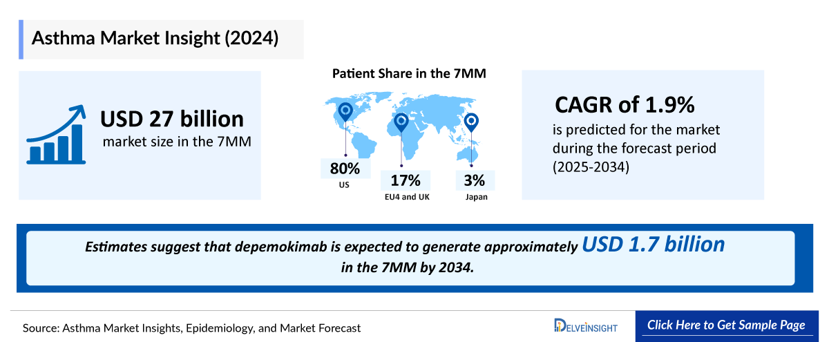 Asthma Market Outlook