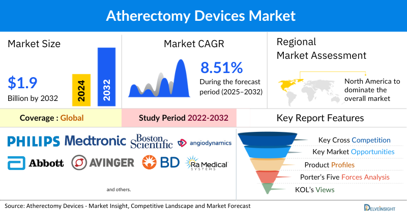 Atherectomy Devices Market