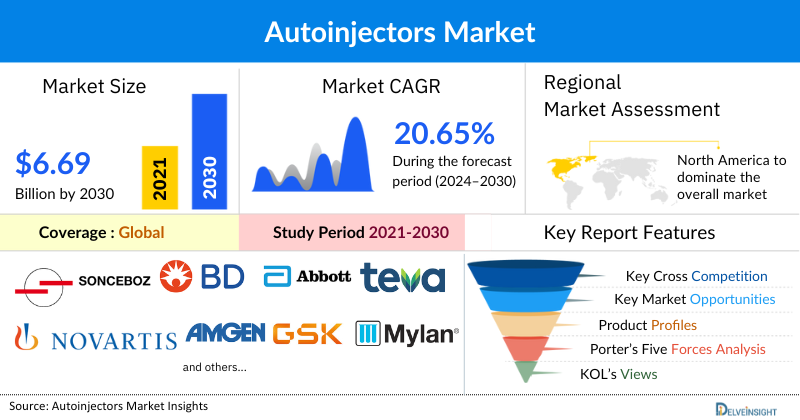 Autoinjectors Market