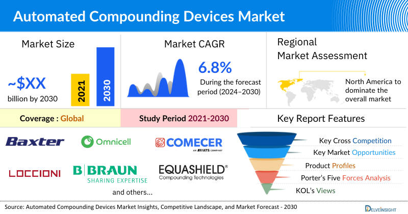 Automated Compounding Devices (Oncology) Market