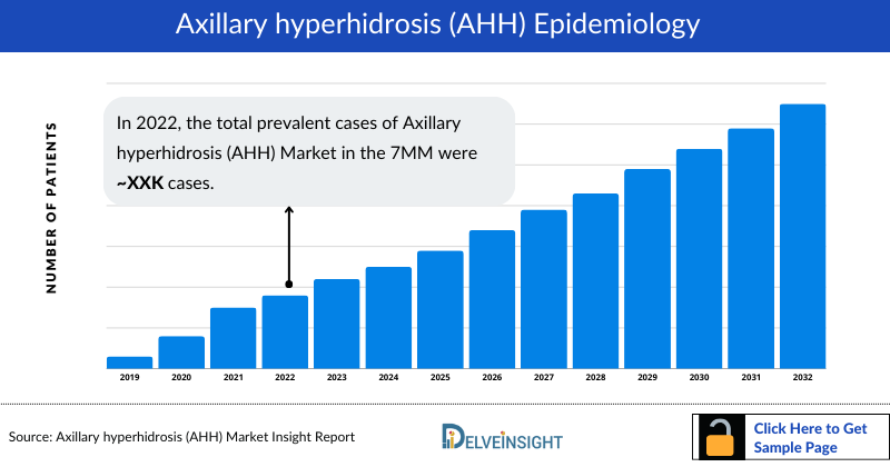 Axillary hyperhidrosis Epidemiology