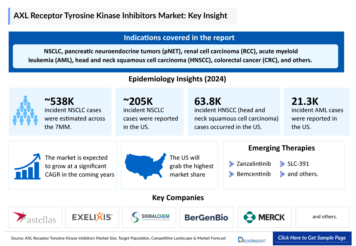 AXL Receptor Tyrosine Kinase Inhibitors Market Insights