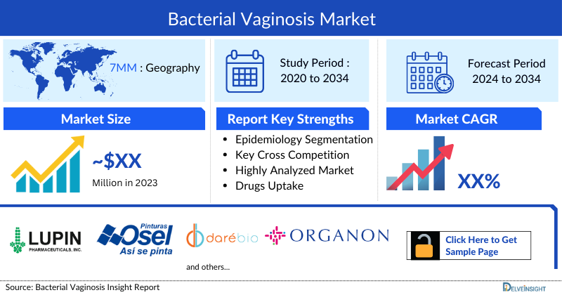 Bacterial Vaginosis Market