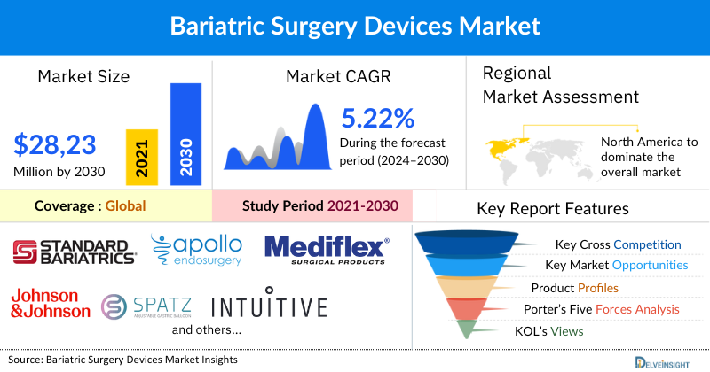 Bariatric Surgery Devices Market
