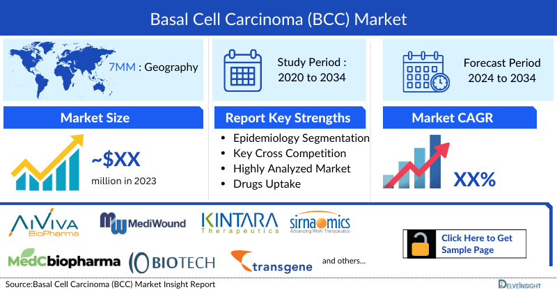 Basal Cell Carcinoma (Basal Cell Epithelioma) Market