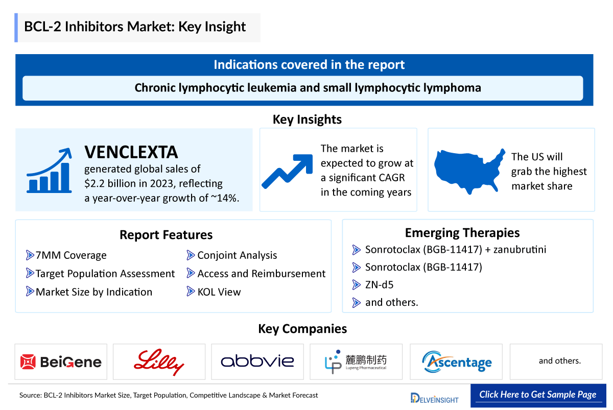 BCL-2 Inhibitors Market Insights
