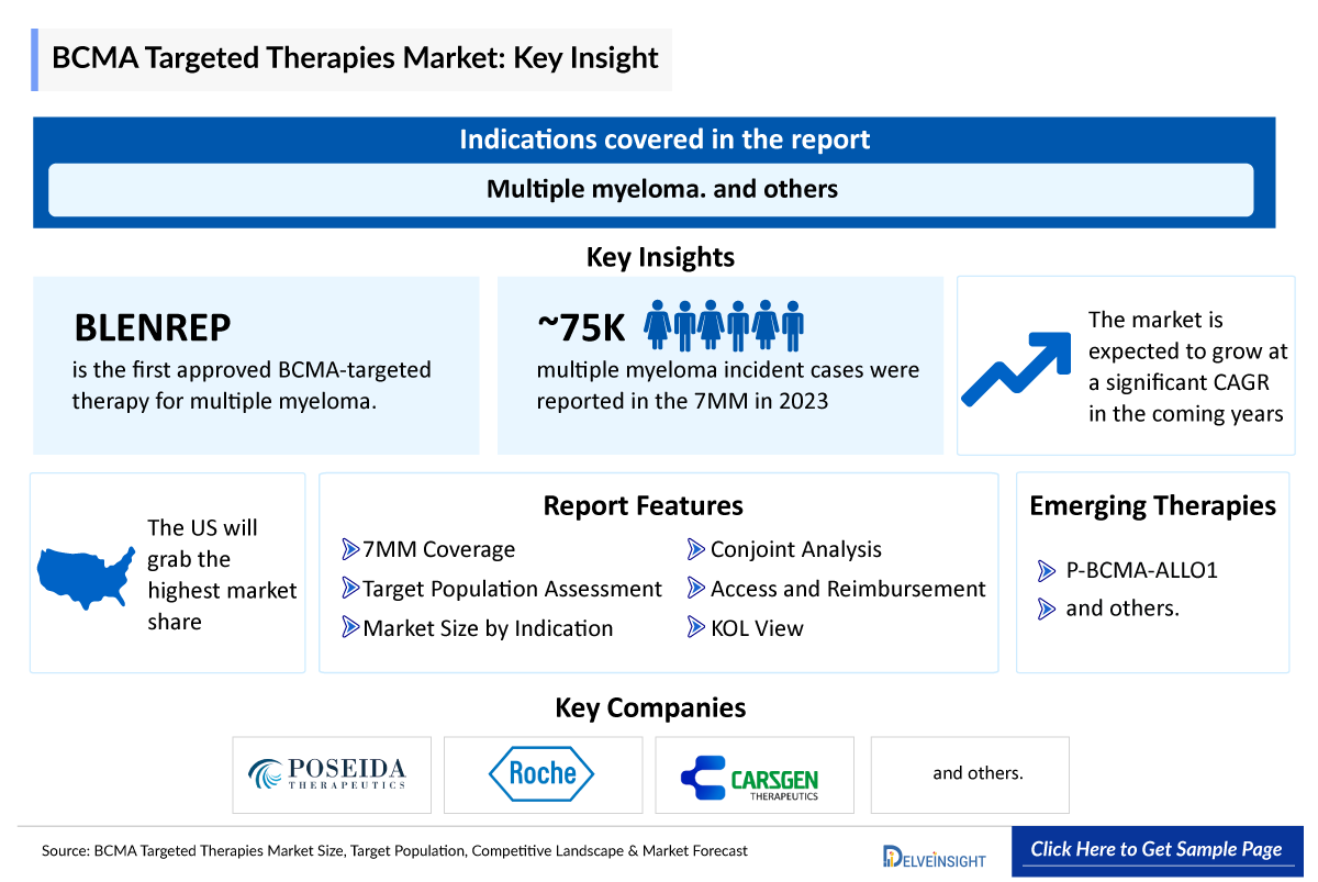 BCMA Targeted Therapies Market Insights