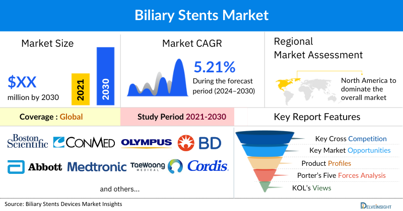 Biliary Stents Market