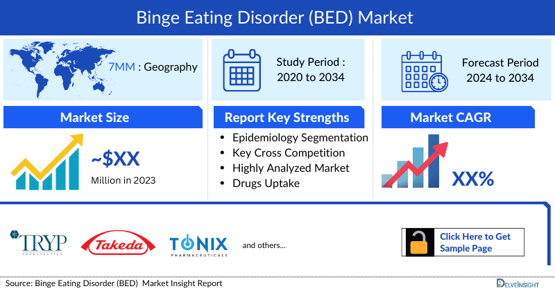 Binge Eating Disorder (BED) Market