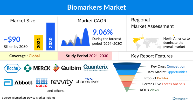 Biomarkers Market