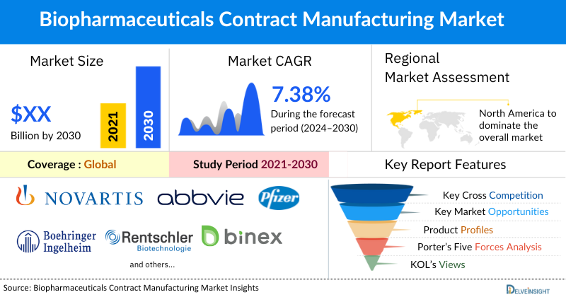 Biopharmaceuticals Contract Manufacturing Market