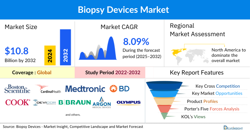 Biopsy Devices Market