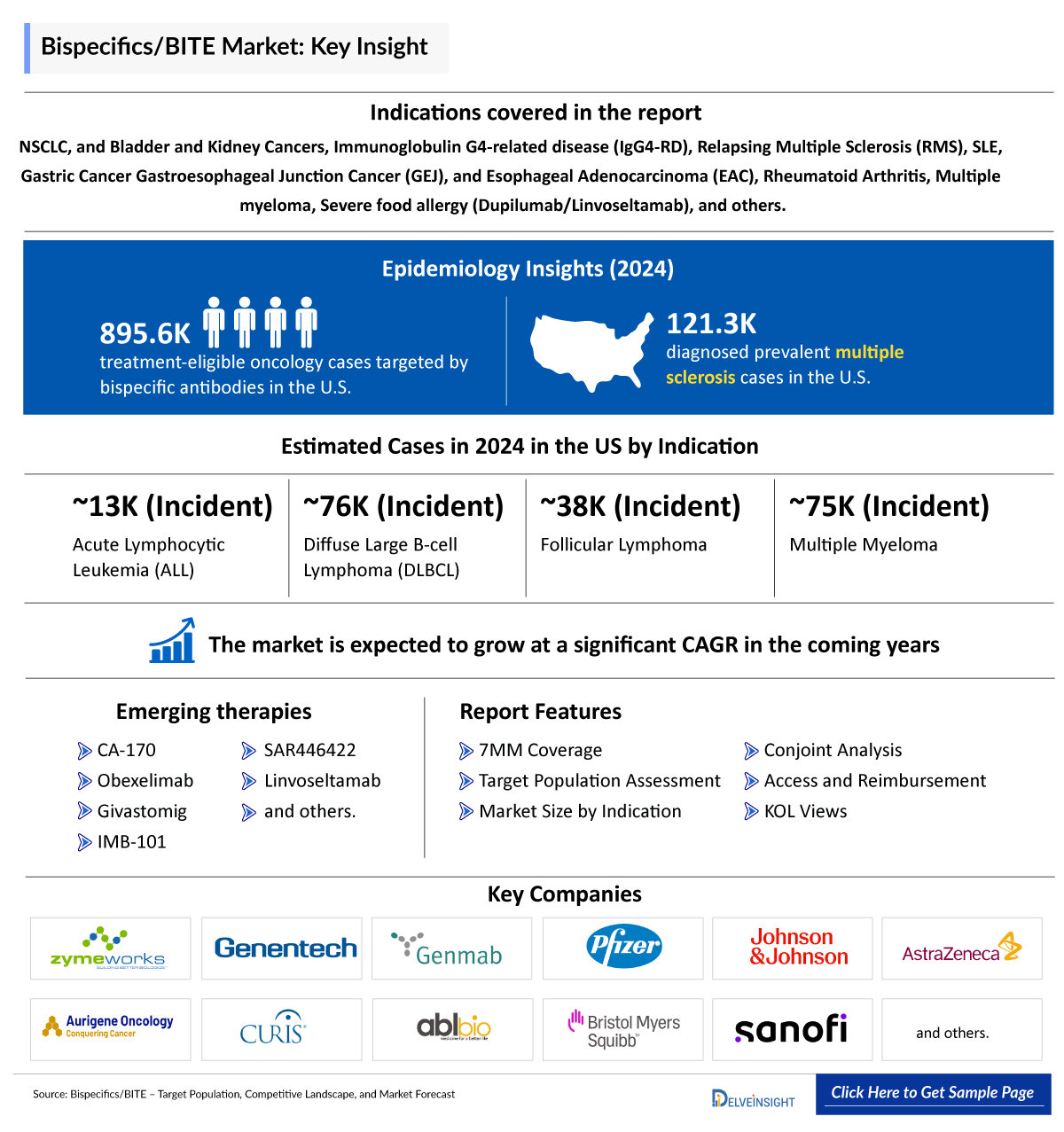 Bispecifics Bite Market Forecast