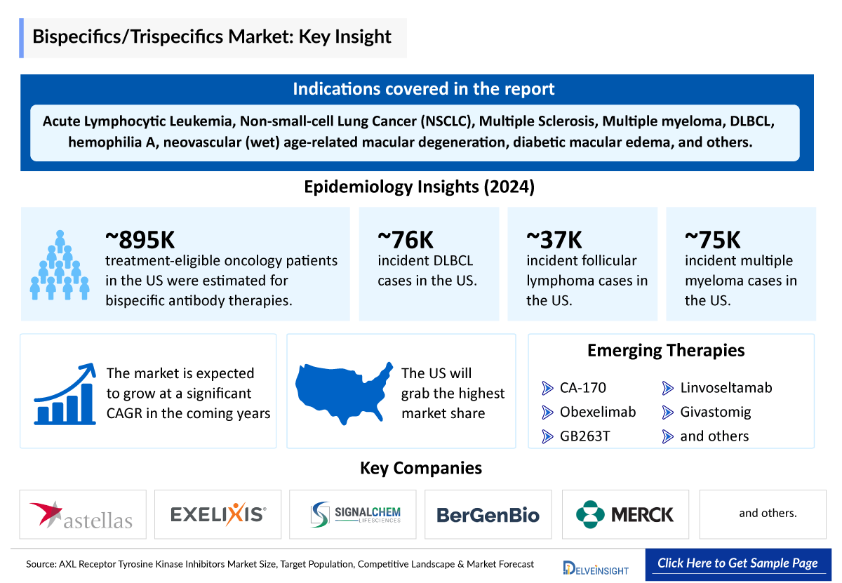 Bispecifics/Trispecifics Market Insights