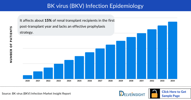 BK virus (BKV) Infection Epidemiology