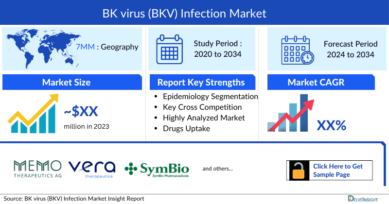 BK virus (BKV) Infection Market