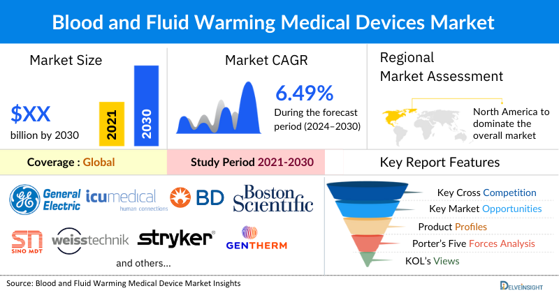 Blood and Fluid Warming Medical Devices Market