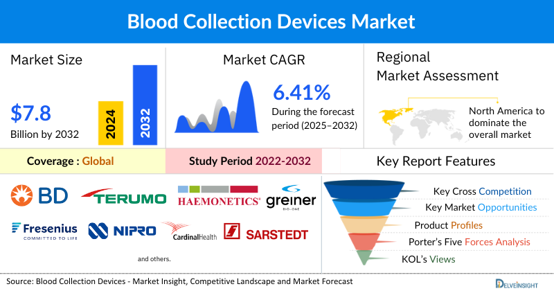 Blood Collection Devices Market