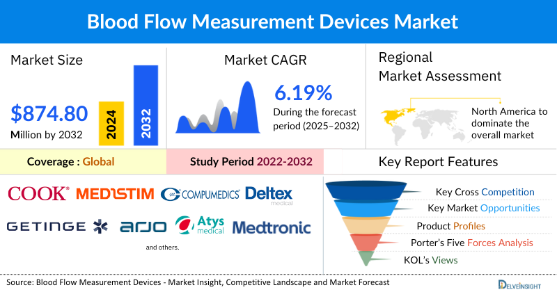 Blood Flow Measurement Devices Market