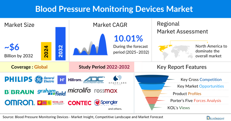 Blood Pressure Monitoring Devices